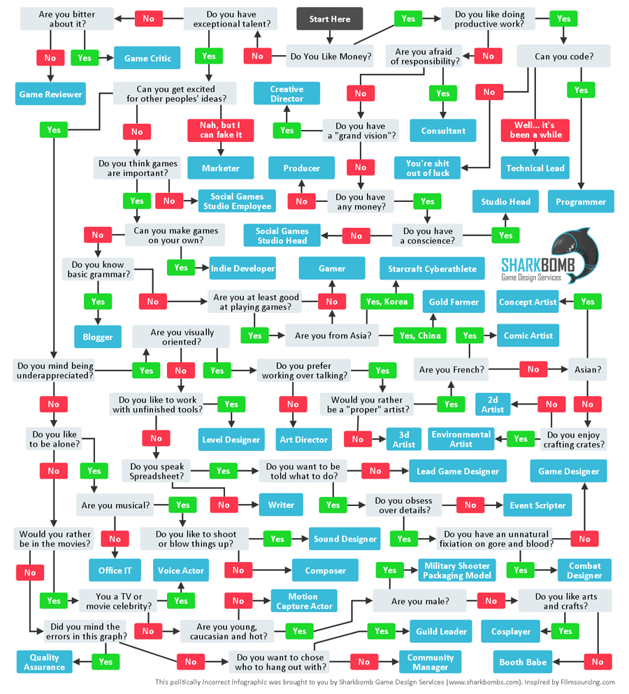 Game Dev Career Diagram